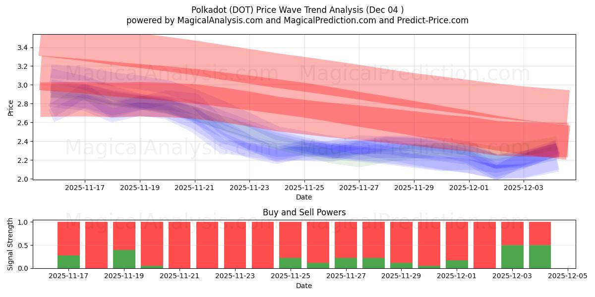  Polkadot (DOT) Support and Resistance area (03 Dec) 