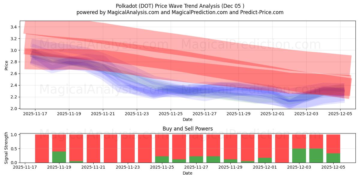  Polkadot (DOT) Support and Resistance area (04 Dec) 