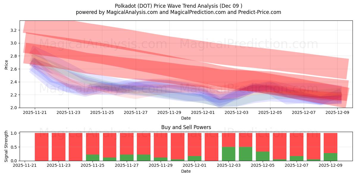  Tupfen (DOT) Support and Resistance area (07 Dec) 