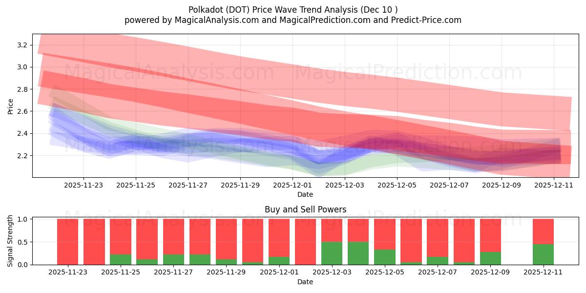  Tupfen (DOT) Support and Resistance area (09 Dec) 
