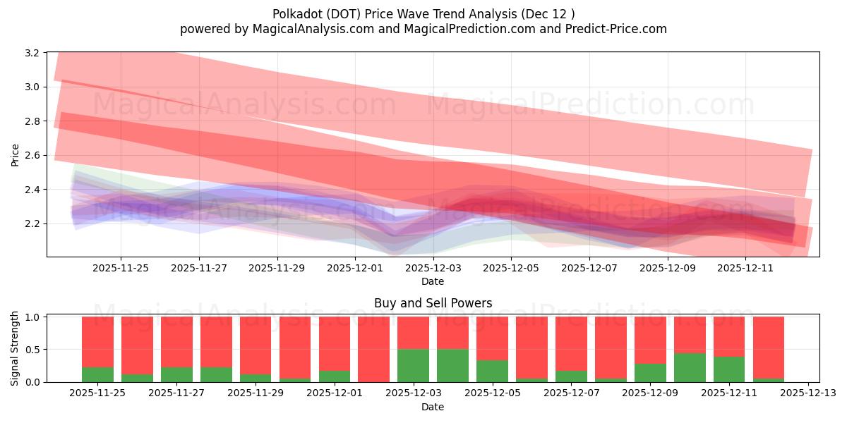  Polkadot (DOT) Support and Resistance area (11 Dec) 