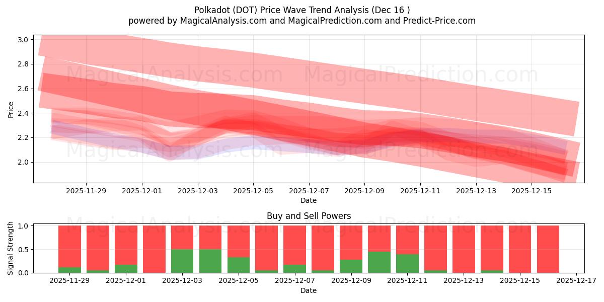  lunares (DOT) Support and Resistance area (14 Dec) 