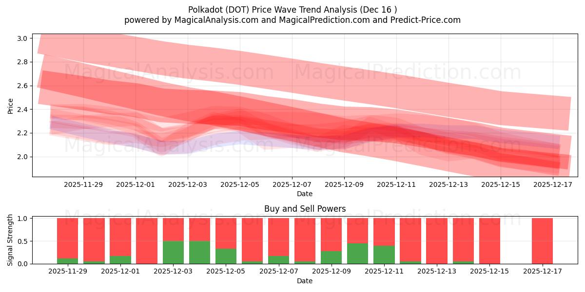  波尔卡圆点 (DOT) Support and Resistance area (15 Dec) 