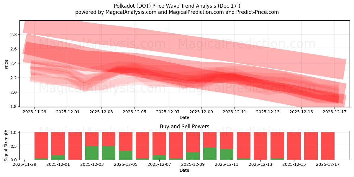 Tupfen (DOT) Support and Resistance area (16 Dec) 
