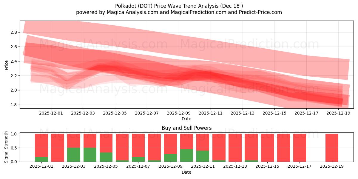  Puantiye (DOT) Support and Resistance area (17 Dec) 