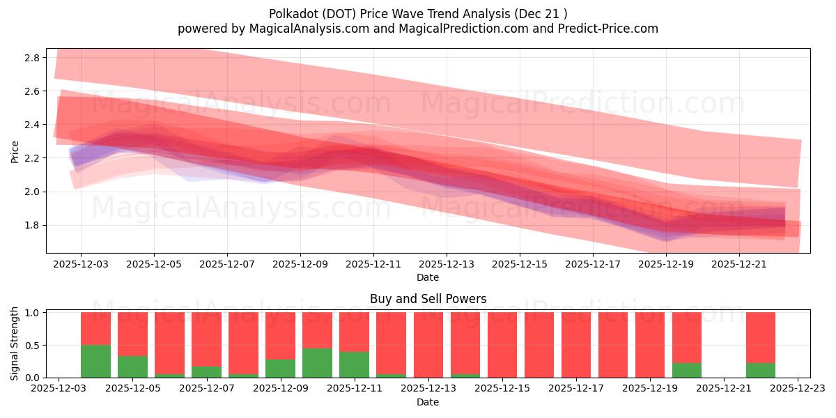  Polkadot (DOT) Support and Resistance area (20 Dec) 