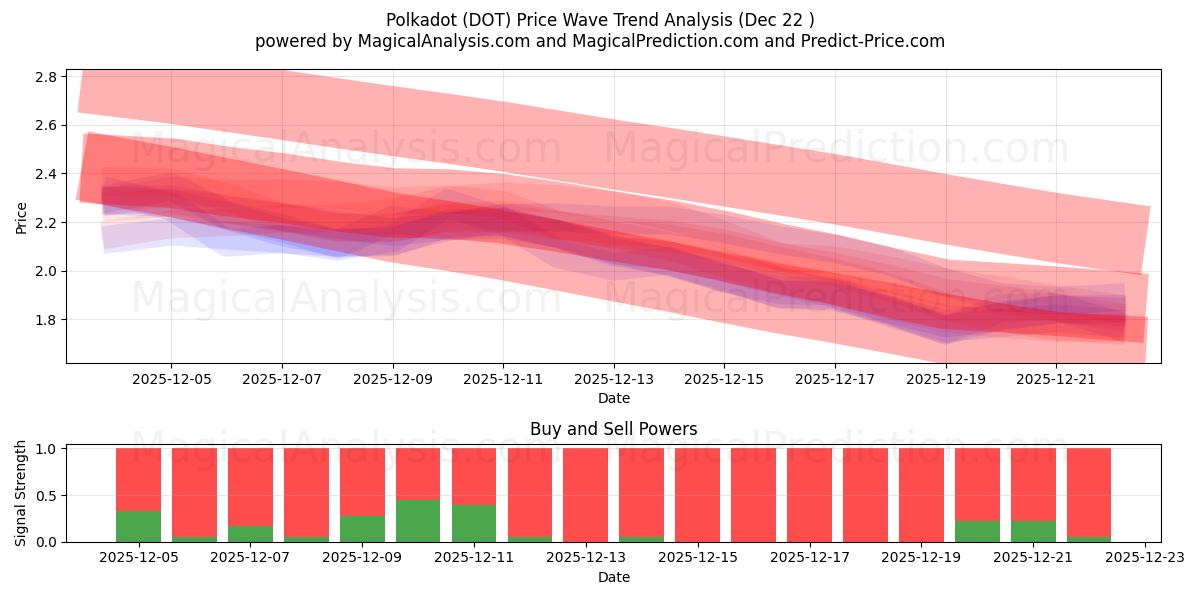  Pois (DOT) Support and Resistance area (21 Dec) 