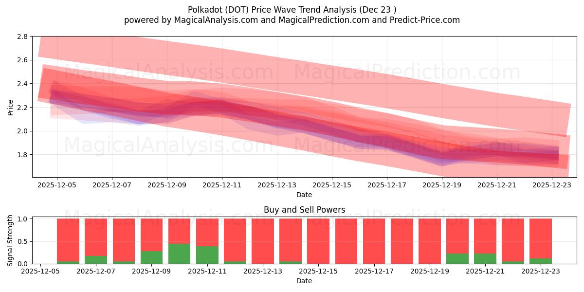  Tupfen (DOT) Support and Resistance area (22 Dec) 