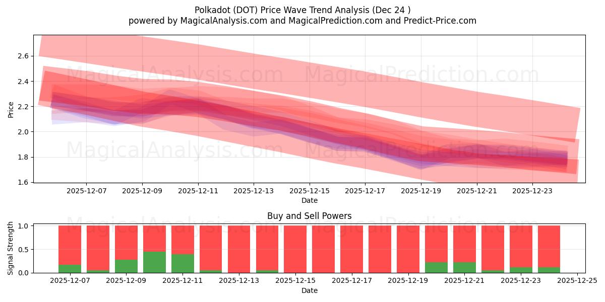  Tupfen (DOT) Support and Resistance area (23 Dec) 