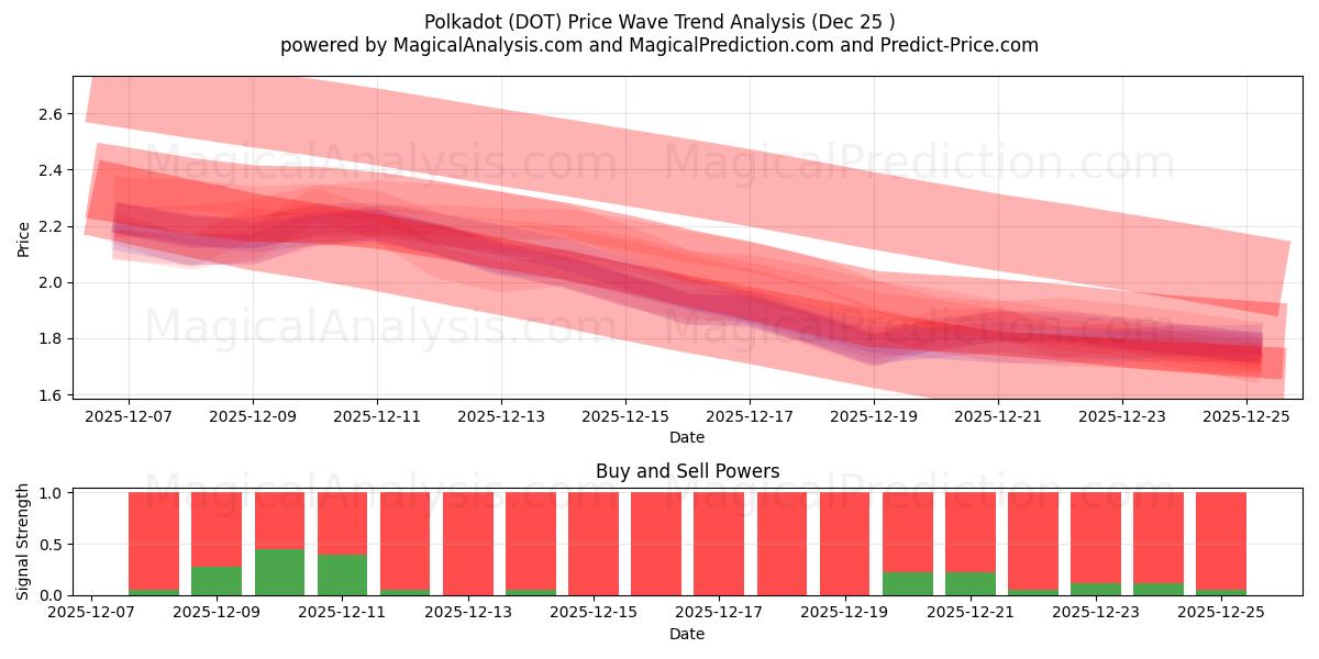  Polkadot (DOT) Support and Resistance area (24 Dec) 