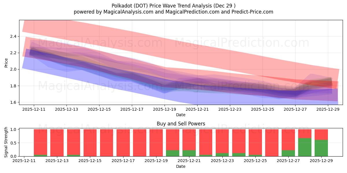  Polkadot (DOT) Support and Resistance area (28 Dec) 