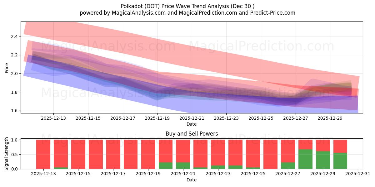  Polkadot (DOT) Support and Resistance area (29 Dec) 