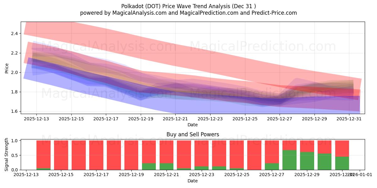  波尔卡圆点 (DOT) Support and Resistance area (30 Dec) 