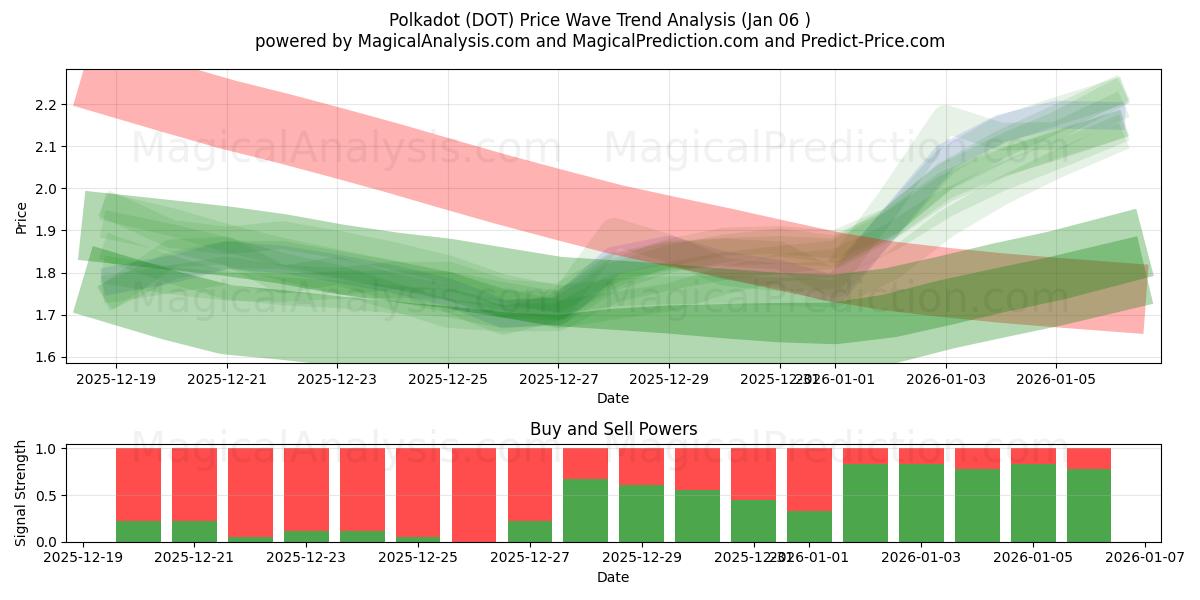  lunares (DOT) Support and Resistance area (01 Jan) 