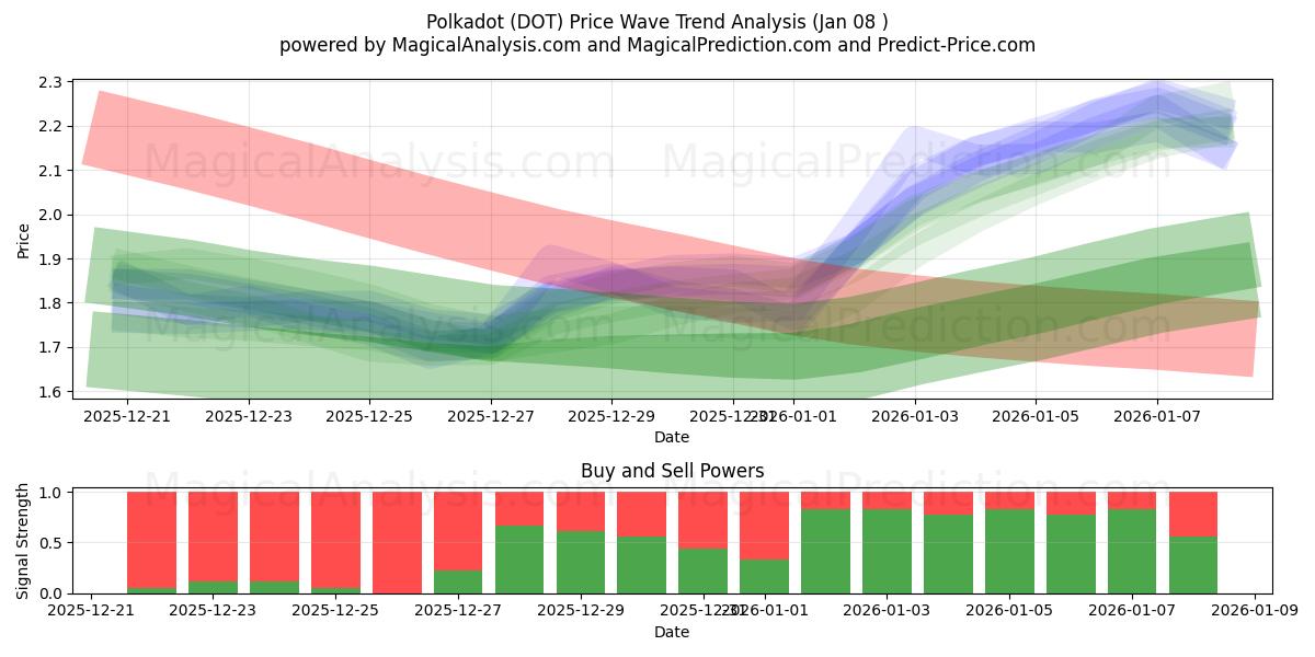  A pois (DOT) Support and Resistance area (06 Jan) 