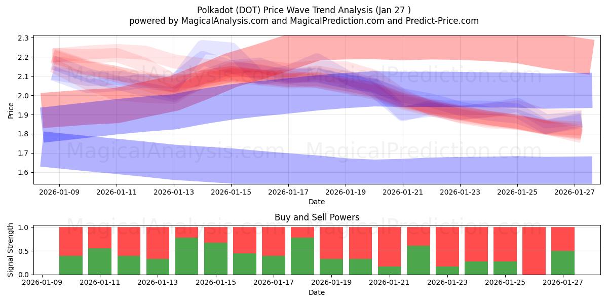  lunares (DOT) Support and Resistance area (26 Jan) 