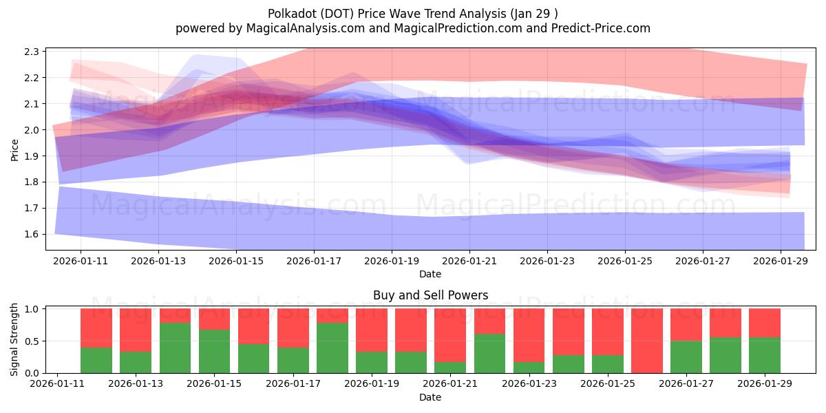  A pois (DOT) Support and Resistance area (28 Jan) 