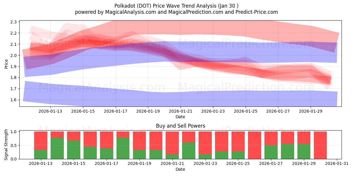  A pois (DOT) Support and Resistance area (29 Jan) 
