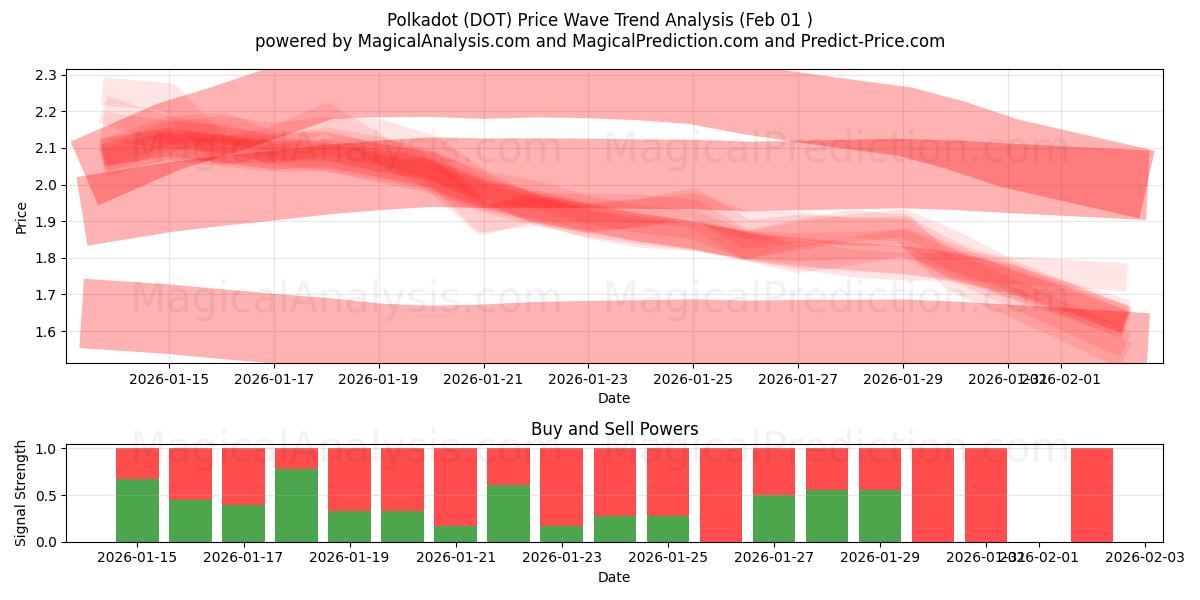  Polkadot (DOT) Support and Resistance area (31 Jan) 
