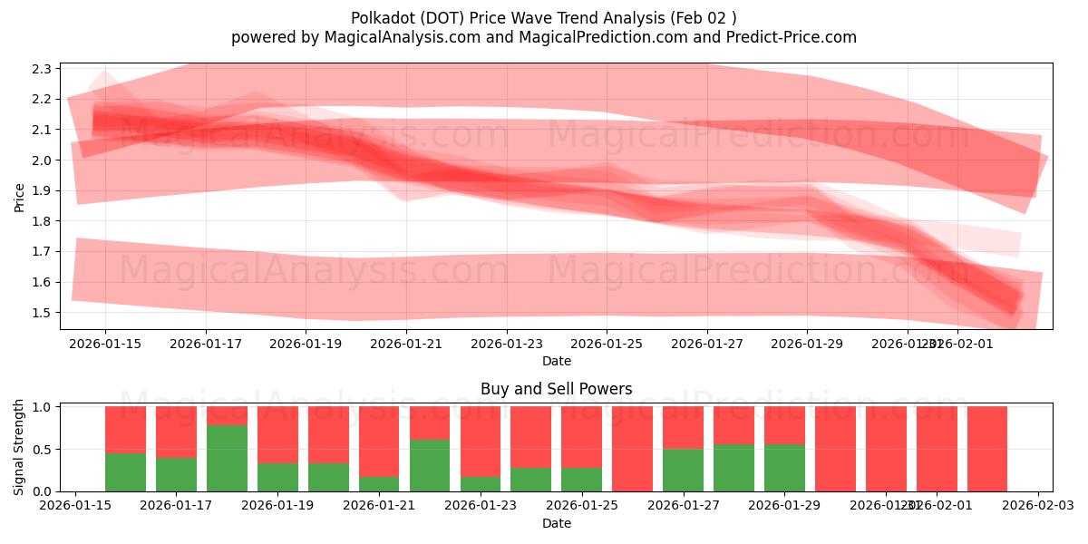  پولکادوت (DOT) Support and Resistance area (01 Feb) 