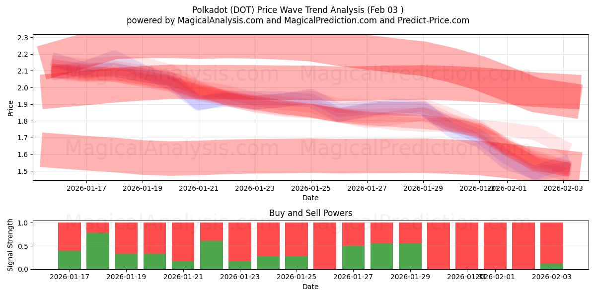  पोल्का डॉट (DOT) Support and Resistance area (02 Feb) 