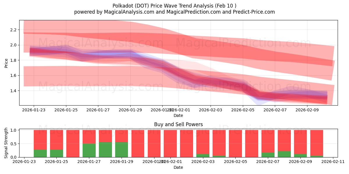  lunares (DOT) Support and Resistance area (09 Feb) 