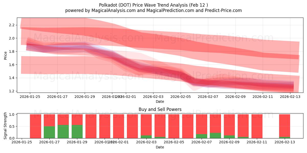  Puantiye (DOT) Support and Resistance area (11 Feb) 