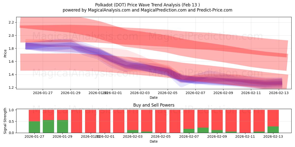  波尔卡圆点 (DOT) Support and Resistance area (12 Feb) 