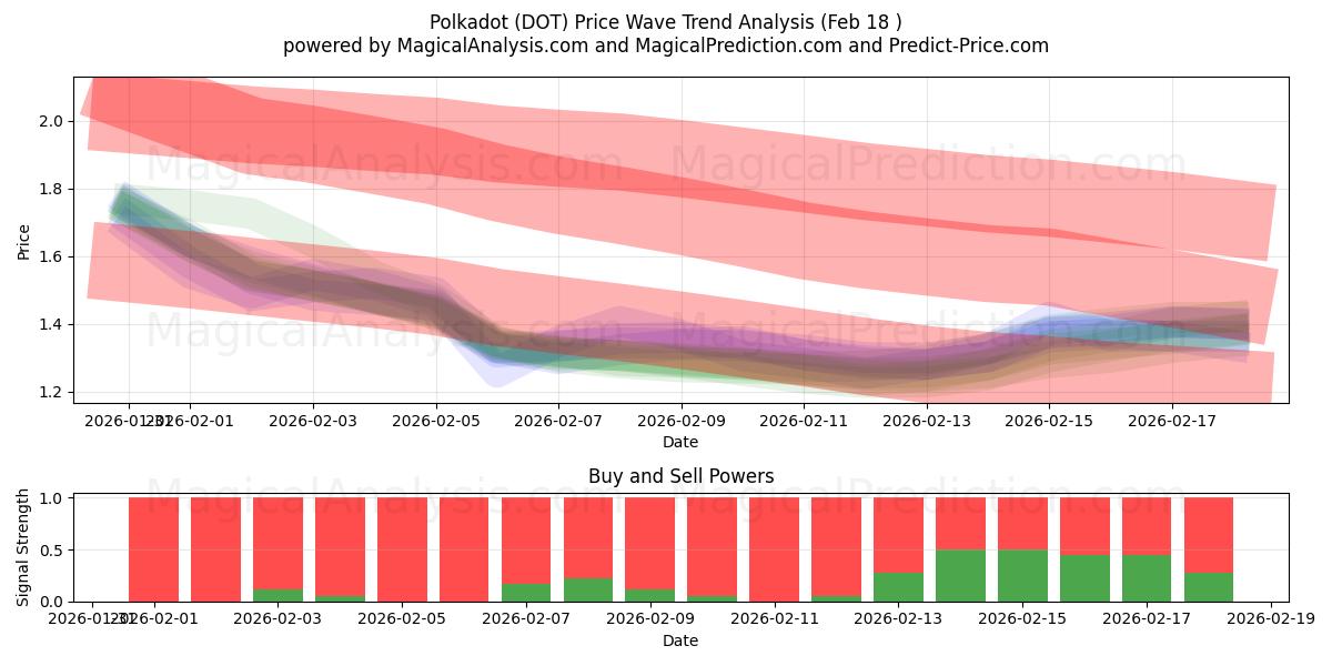  Tupfen (DOT) Support and Resistance area (17 Feb) 