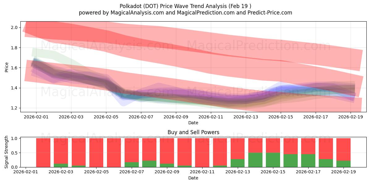  Tupfen (DOT) Support and Resistance area (18 Feb) 