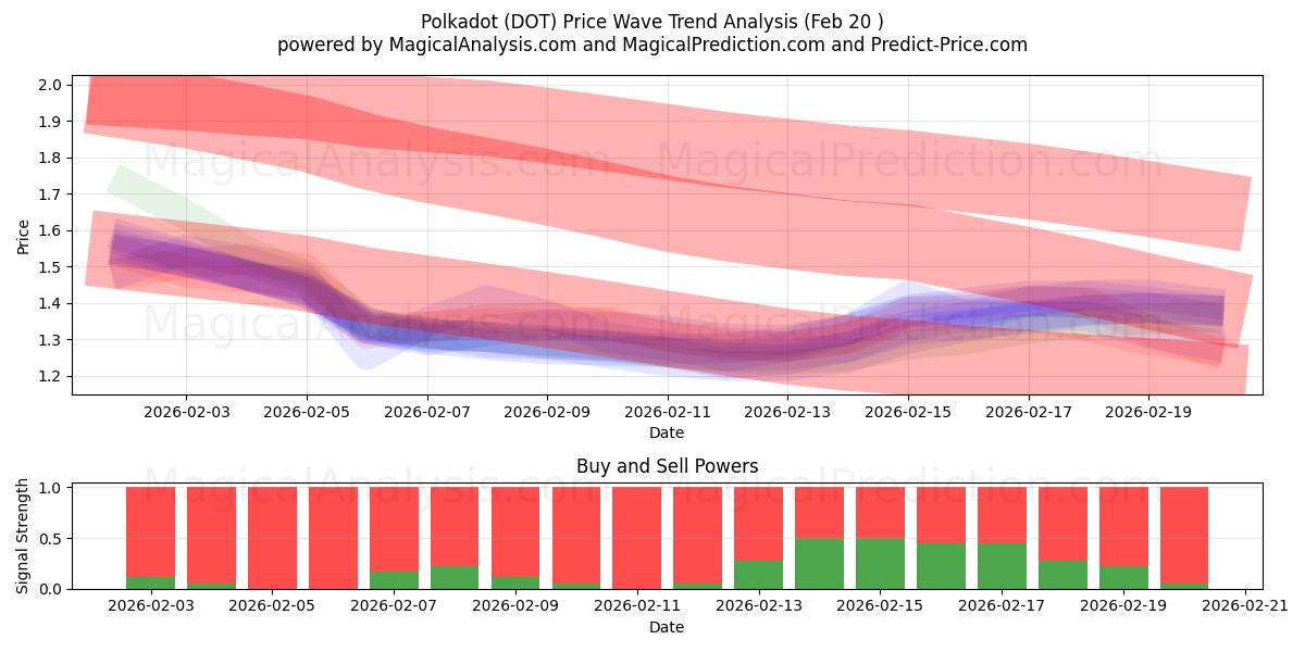  Tupfen (DOT) Support and Resistance area (19 Feb) 