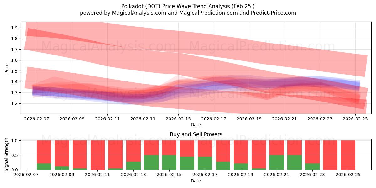  A pois (DOT) Support and Resistance area (24 Feb) 