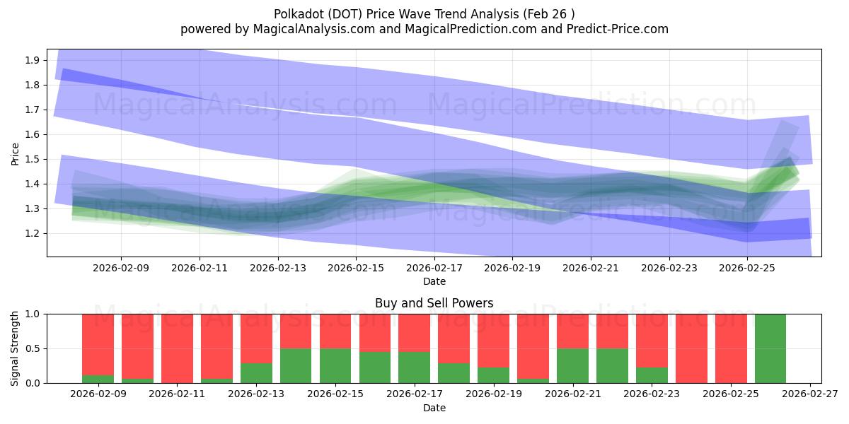  Polkadot (DOT) Support and Resistance area (25 Feb) 