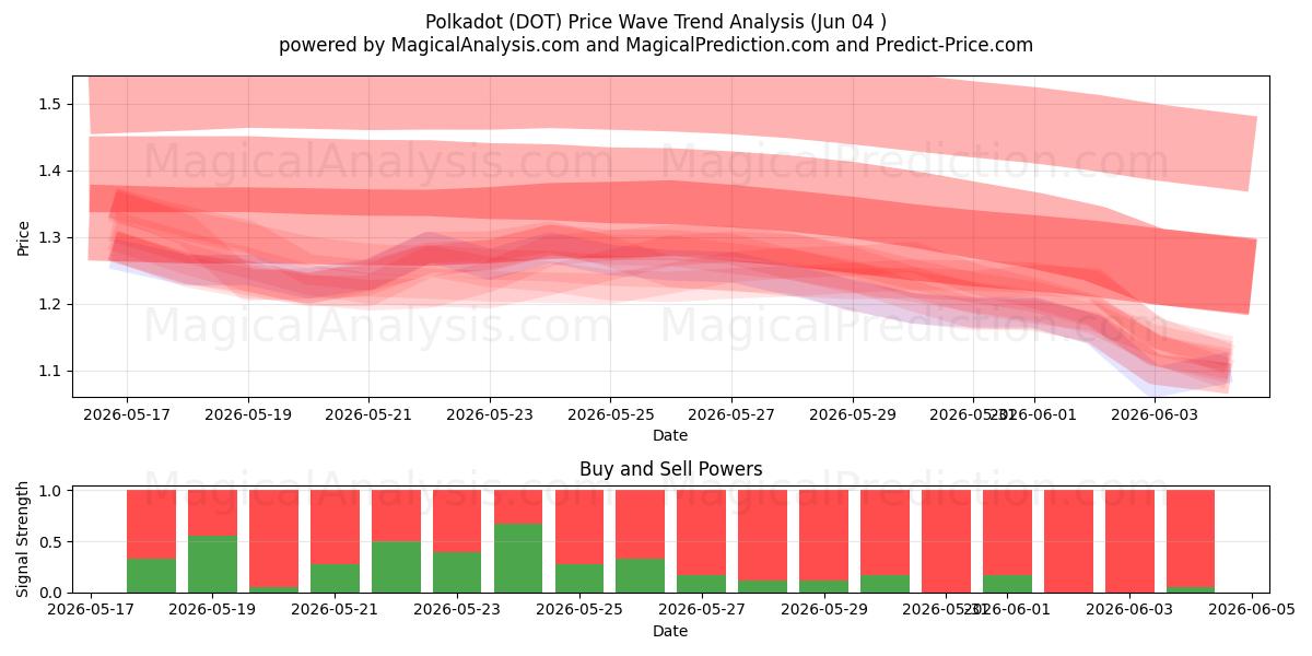  Polkadot (DOT) Support and Resistance area (03 Jun) 