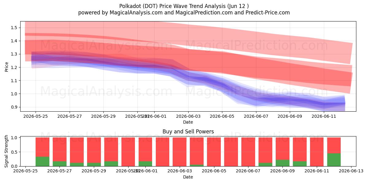  Puantiye (DOT) Support and Resistance area (09 Jun) 