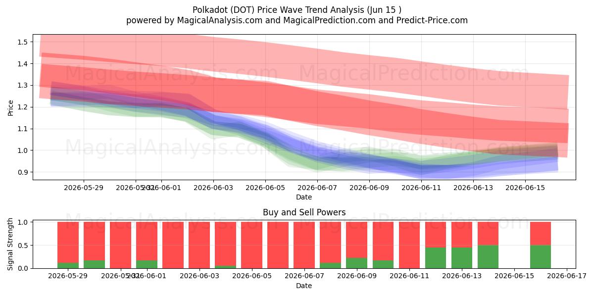  Polkadot (DOT) Support and Resistance area (14 Jun) 