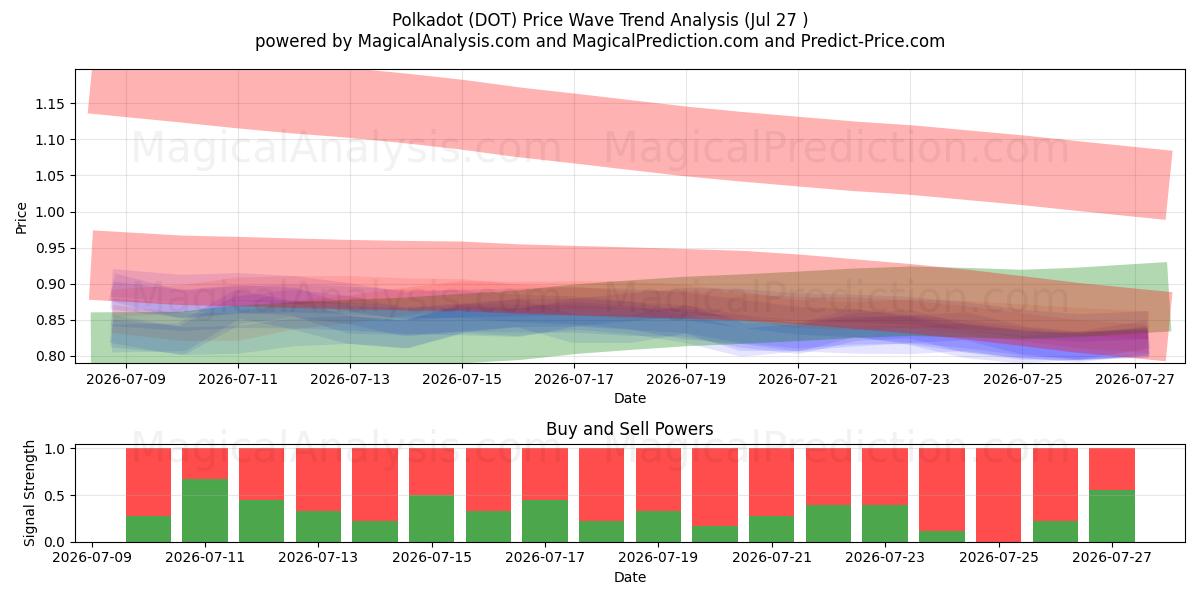  Polkadot (DOT) Support and Resistance area (09 Jul) 