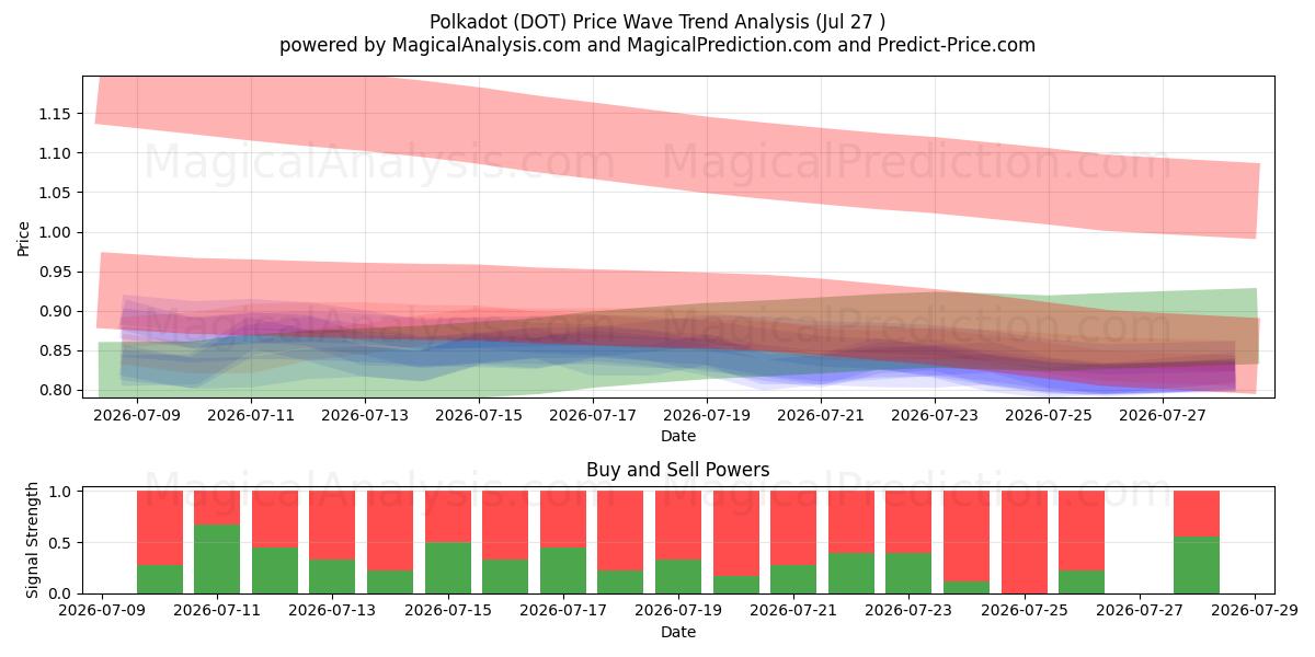  Polkadot (DOT) Support and Resistance area (26 Jul) 