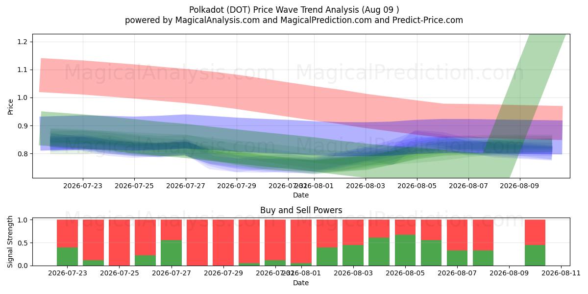  Polkadot (DOT) Support and Resistance area (08 Aug) 