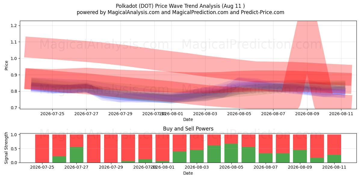  Polkadot (DOT) Support and Resistance area (10 Aug) 