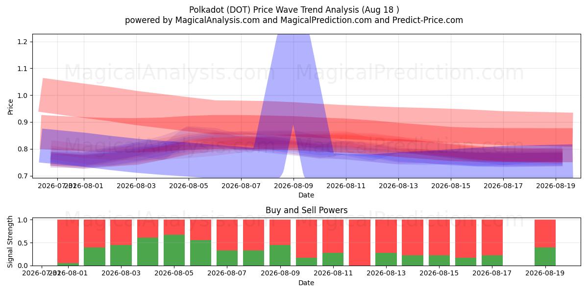  Polkadot (DOT) Support and Resistance area (17 Aug) 