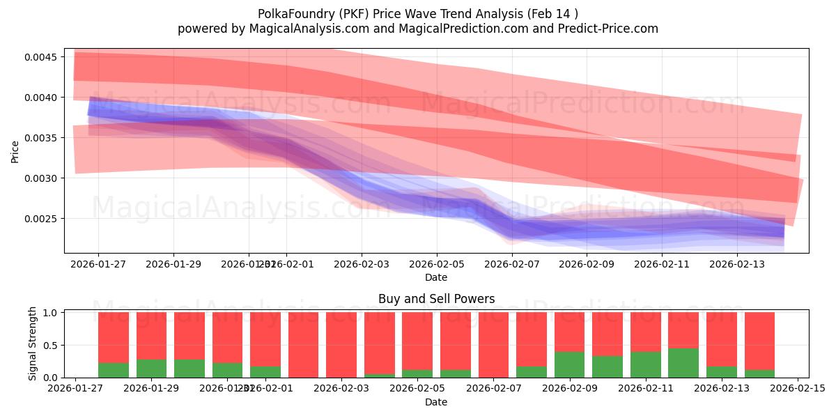 PolkaFoundry (PKF) Support and Resistance area (13 Feb) 