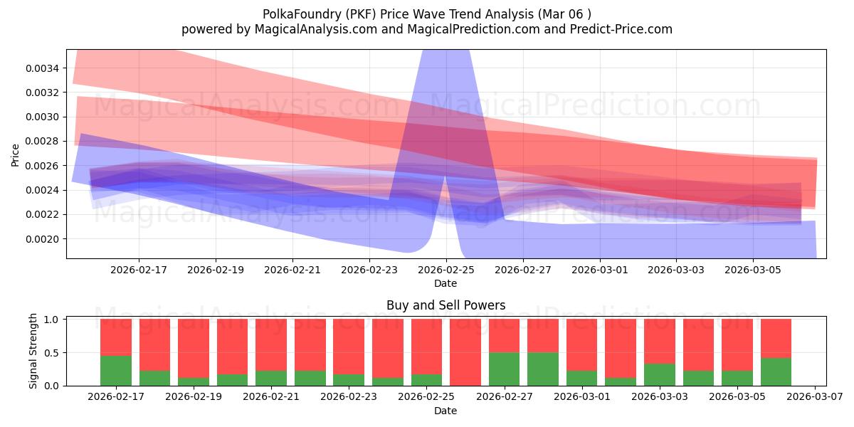  PolkaFoundry (PKF) Support and Resistance area (05 Mar) 