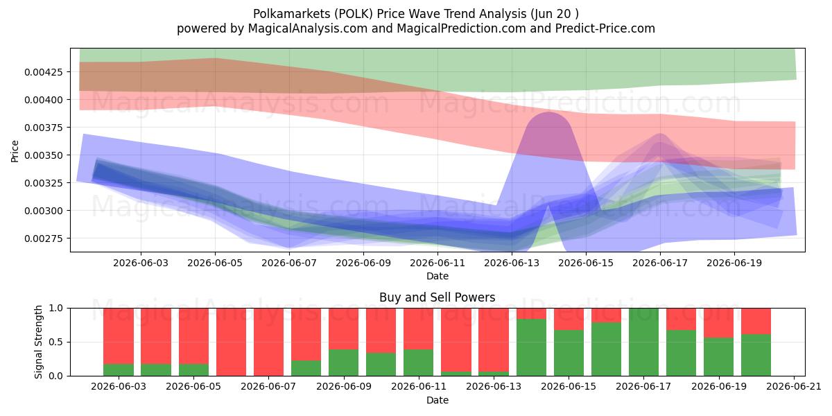  Polkamarkeder (POLK) Support and Resistance area (19 Jun) 