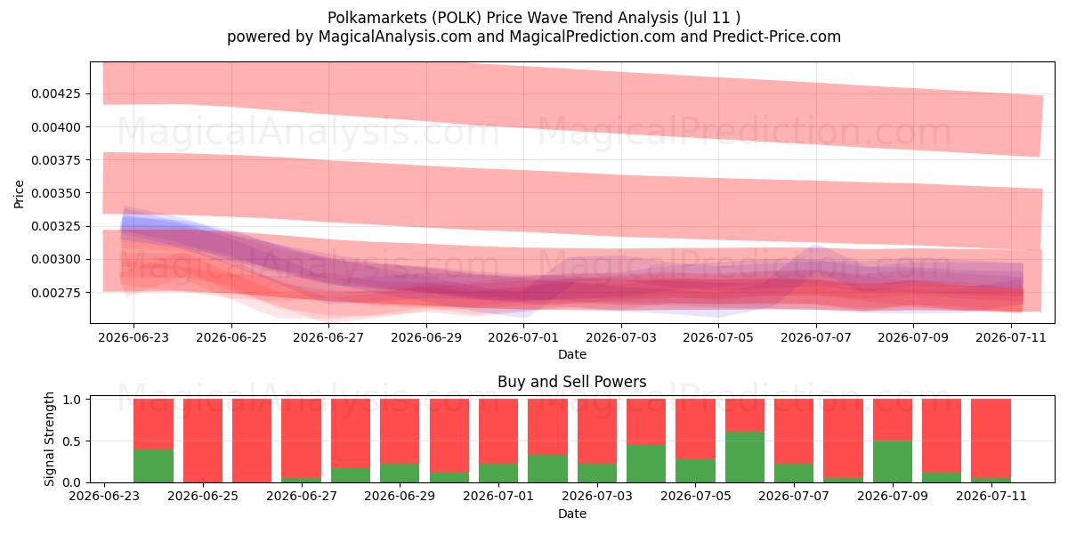  폴카마켓 (POLK) Support and Resistance area (10 Jul) 