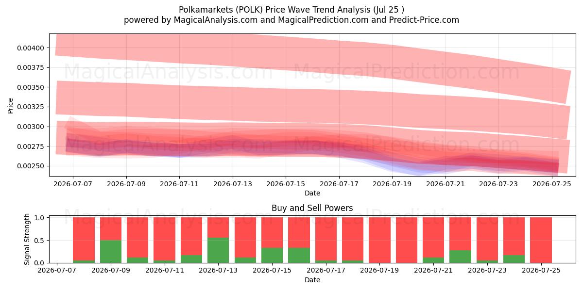  polkamercados (POLK) Support and Resistance area (24 Jul) 