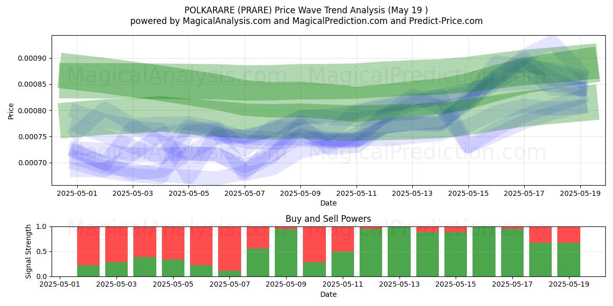 波尔卡雷 (PRARE) Support and Resistance area (19 May) 波尔卡雷 (PRARE) Support and Resistance area (19 May)