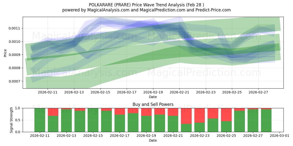  بولكاراري (PRARE) Support and Resistance area (27 Feb) 