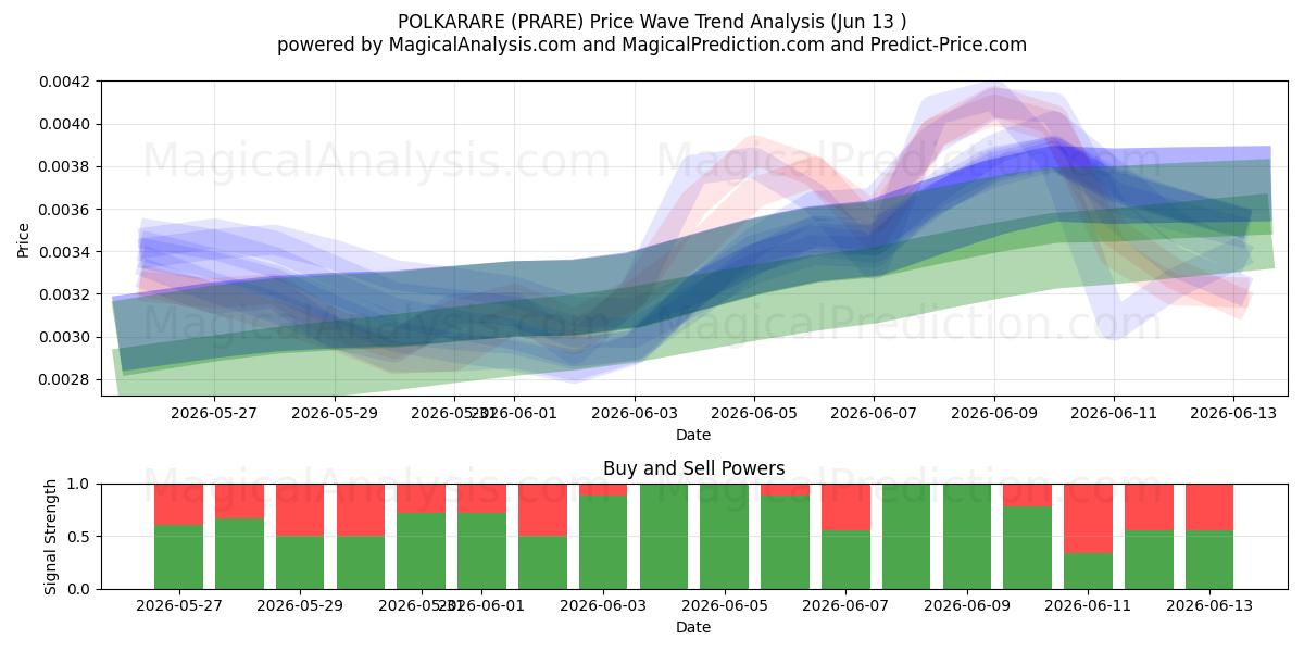  POLKARARE (PRARE) Support and Resistance area (12 Jun) 