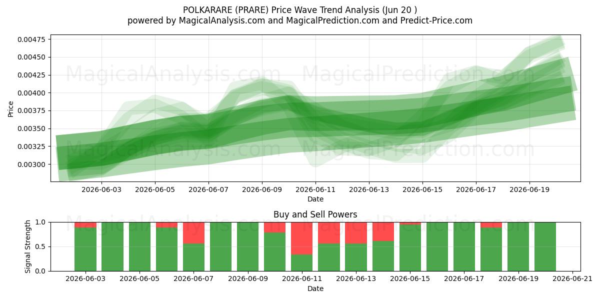  POLKARARE (PRARE) Support and Resistance area (19 Jun) 